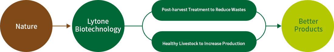 Nature 自然資源、利統(tǒng) 生物科技、農(nóng)作保鮮，避免浪費(fèi) 畜牧健康，增加產(chǎn)量、Better Products