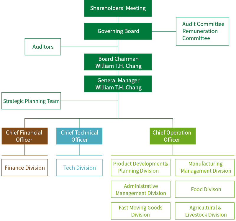 組織架構(gòu)圖:股東會(huì),董事會(huì), 董事長(zhǎng) 張?zhí)禅? 總經(jīng)理 張?zhí)禅? 稽核室, 策略企劃小組, 財(cái)務(wù)長(zhǎng), 技術(shù)長(zhǎng), 營(yíng)運(yùn)長(zhǎng), 產(chǎn)品發(fā)展企劃部/生產(chǎn)管理部/行政管理部/食品業(yè)務(wù)部/快消業(yè)務(wù)部/農(nóng)畜業(yè)務(wù)部