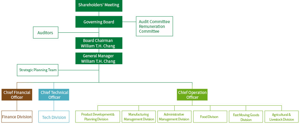組織架構(gòu)圖:股東會(huì),董事會(huì), 董事長(zhǎng) 張?zhí)禅? 總經(jīng)理 張?zhí)禅? 稽核室, 策略企劃小組, 財(cái)務(wù)長(zhǎng), 技術(shù)長(zhǎng), 營(yíng)運(yùn)長(zhǎng), 產(chǎn)品發(fā)展企劃部/生產(chǎn)管理部/行政管理部/食品業(yè)務(wù)部/快消業(yè)務(wù)部/農(nóng)畜業(yè)務(wù)部