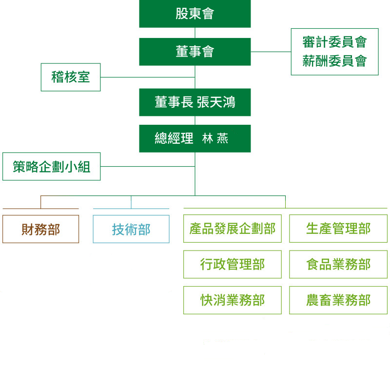 組織架構(gòu)圖:股東會(huì),董事會(huì), 董事長(zhǎng) 張?zhí)禅? 總經(jīng)理 張?zhí)禅? 稽核室, 策略企劃小組, 財(cái)務(wù)長(zhǎng), 技術(shù)長(zhǎng), 營(yíng)運(yùn)長(zhǎng), 產(chǎn)品發(fā)展企劃部/生產(chǎn)管理部/行政管理部/食品業(yè)務(wù)部/快消業(yè)務(wù)部/農(nóng)畜業(yè)務(wù)部
