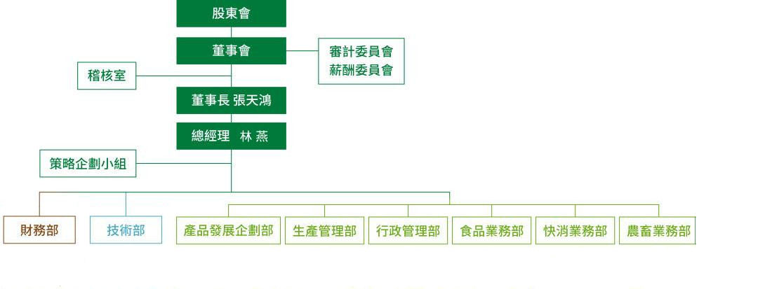 組織架構(gòu)圖:股東會(huì),董事會(huì), 董事長(zhǎng) 張?zhí)禅? 總經(jīng)理 林燕, 稽核室, 策略企劃小組, 財(cái)務(wù)長(zhǎng), 技術(shù)長(zhǎng), 營(yíng)運(yùn)長(zhǎng), 產(chǎn)品發(fā)展企劃部/生產(chǎn)管理部/行政管理部/食品業(yè)務(wù)部/快消業(yè)務(wù)部/農(nóng)畜業(yè)務(wù)部