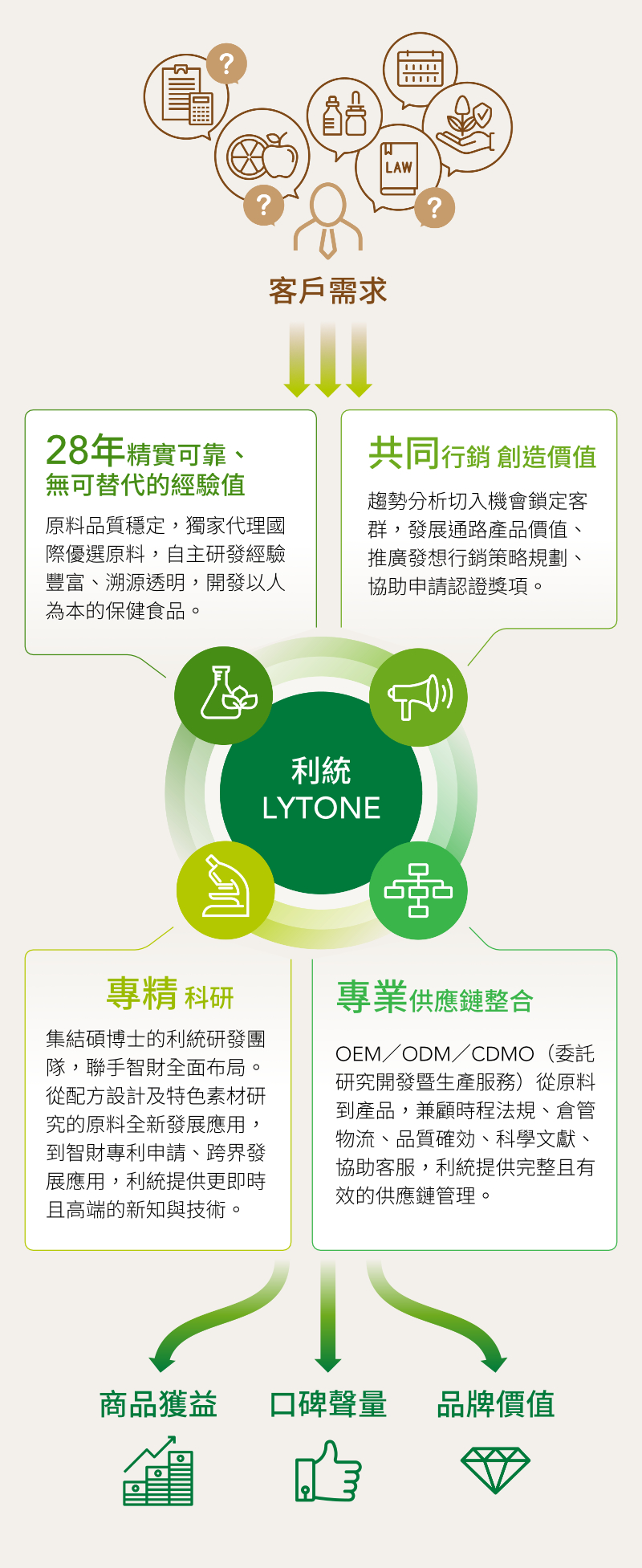 利統(tǒng) LYTONE 28年精實(shí)可靠、無(wú)可替代的經(jīng)驗(yàn)值，原料品質(zhì)穩(wěn)定，獨(dú)家代理國(guó)際優(yōu)選原料，自主研發(fā)經(jīng)驗(yàn)豐富、溯源透明，開(kāi)發(fā)以人
                        為本的保健食品。共同行銷(xiāo) 創(chuàng)造價(jià)值 趨勢(shì)分析切入機(jī)會(huì)鎖定客群，發(fā)展通路產(chǎn)品價(jià)值、推廣發(fā)想行銷(xiāo)策略規(guī)劃、協(xié)助申請(qǐng)認(rèn)證獎(jiǎng)項(xiàng)。專精科研集結(jié)碩博士的利統(tǒng)研發(fā)團(tuán)隊(duì)，聯(lián)手智
                        財(cái)全面布局。從配方設(shè)計(jì)及特色素材研究的原料全新發(fā)展應(yīng)用，到智財(cái)專利申請(qǐng)、跨界發(fā)展應(yīng)用，利統(tǒng)提供更即時(shí)且高端的新知與技術(shù)。專業(yè)供應(yīng)鏈整合 OEM／ODM／CDMO（委託研究開(kāi)發(fā)暨生
                        產(chǎn)服務(wù)）從原料到產(chǎn)品，兼顧時(shí)程法規(guī)、倉(cāng)管物流、品質(zhì)確効、科學(xué)文獻(xiàn)、協(xié)助客服，利統(tǒng)提供完整且有效的供應(yīng)鏈管理。