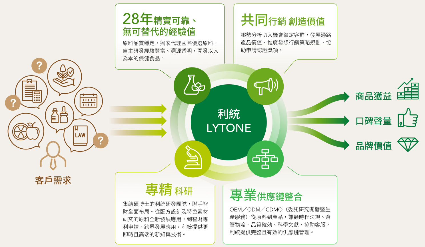 利統(tǒng) LYTONE 28年精實(shí)可靠、無(wú)可替代的經(jīng)驗(yàn)值，原料品質(zhì)穩(wěn)定，獨(dú)家代理國(guó)際優(yōu)選原料，自主研發(fā)經(jīng)驗(yàn)豐富、溯源透明，開(kāi)發(fā)以人
                        為本的保健食品。共同行銷(xiāo) 創(chuàng)造價(jià)值 趨勢(shì)分析切入機(jī)會(huì)鎖定客群，發(fā)展通路產(chǎn)品價(jià)值、推廣發(fā)想行銷(xiāo)策略規(guī)劃、協(xié)助申請(qǐng)認(rèn)證獎(jiǎng)項(xiàng)。專精科研集結(jié)碩博士的利統(tǒng)研發(fā)團(tuán)隊(duì)，聯(lián)手智
                        財(cái)全面布局。從配方設(shè)計(jì)及特色素材研究的原料全新發(fā)展應(yīng)用，到智財(cái)專利申請(qǐng)、跨界發(fā)展應(yīng)用，利統(tǒng)提供更即時(shí)且高端的新知與技術(shù)。專業(yè)供應(yīng)鏈整合 OEM／ODM／CDMO（委託研究開(kāi)發(fā)暨生
                        產(chǎn)服務(wù)）從原料到產(chǎn)品，兼顧時(shí)程法規(guī)、倉(cāng)管物流、品質(zhì)確効、科學(xué)文獻(xiàn)、協(xié)助客服，利統(tǒng)提供完整且有效的供應(yīng)鏈管理。