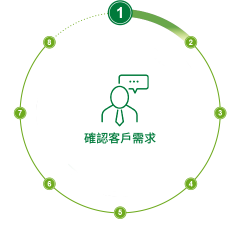 確認(rèn)客戶需求