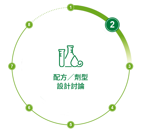 配方／劑型設(shè)計(jì)討論