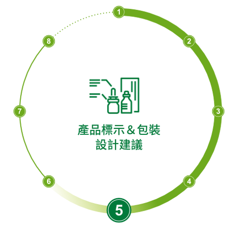 產(chǎn)品標(biāo)示＆包裝設(shè)計(jì)建議