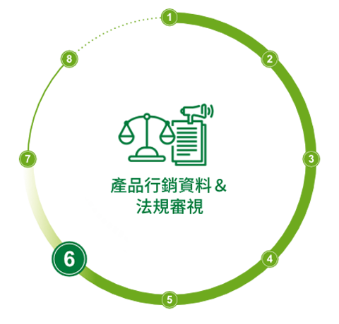 產(chǎn)品行銷(xiāo)資料＆法規(guī)審視