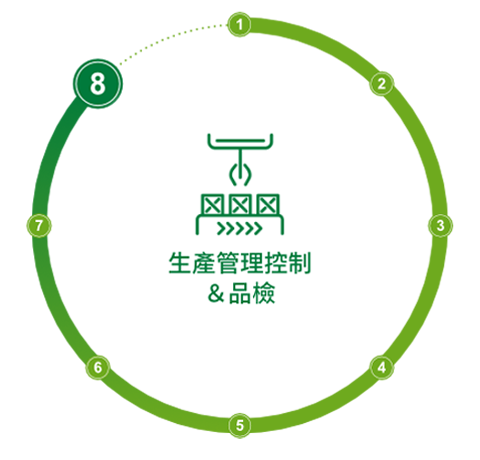 生產(chǎn)管理控制＆品檢